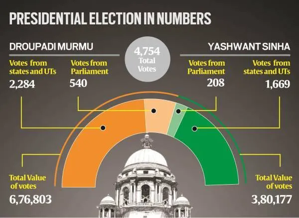 Presidential polls, ie malayalam