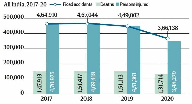 road accident, news, ie malayalam