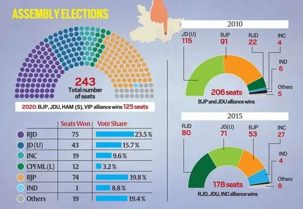 Nitish Kumar, bihar, ie malayalam