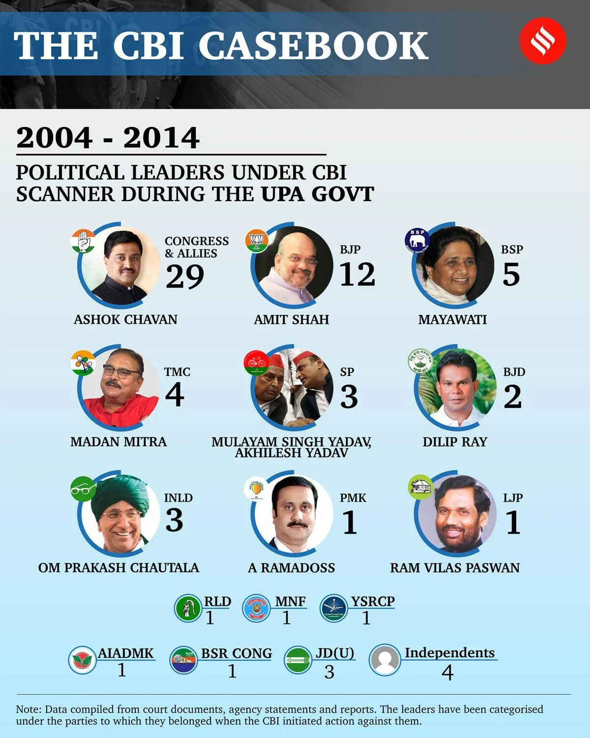 cbi,cbi cases, ie malayalam