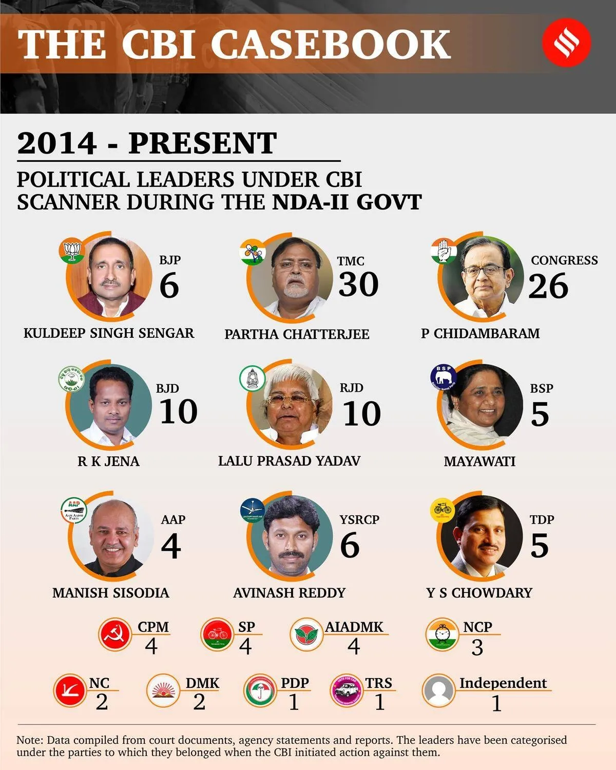 cbi, cbi opposition leaders, indian express investigation
