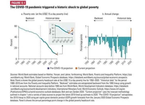 poverty levels world bank, world bank inequality report, world bank poverty, India poverty