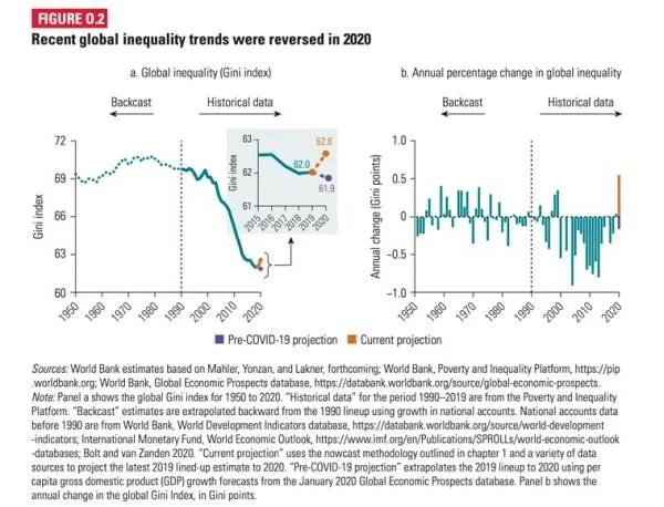 poverty levels world bank, world bank inequality report, world bank poverty, India poverty