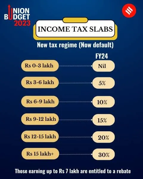 nirmala sitharaman, income tax, income tax rebate limit, new tax slabs,new tax regime, nirmala sitharaman budget 2023