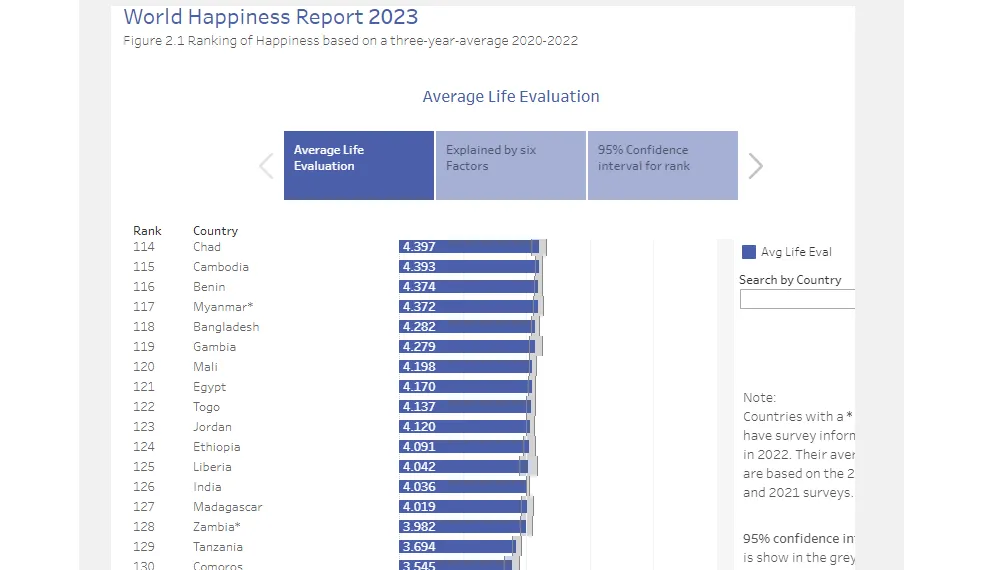 world's happiest countries, finland, world happiness report, happiness, international day of happiness,india, finland,russia, ukraine, bangladesh, happiest country, finland, happiness