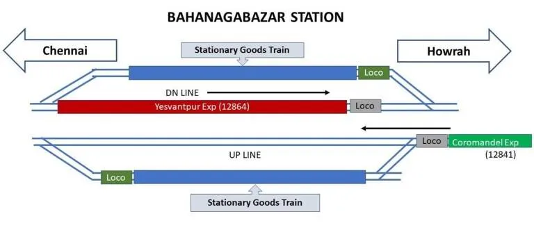 Odisha train accident, how did Odisha train accident happen, reasons for Odisha train crash