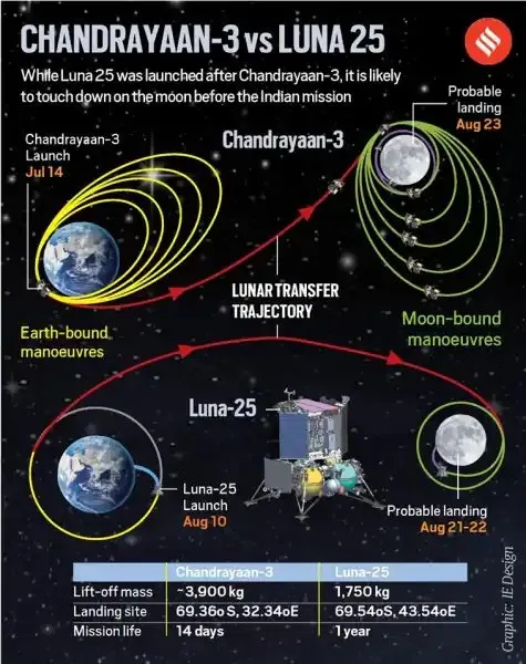 luna 25| chandrayan-3|moon|moon mission