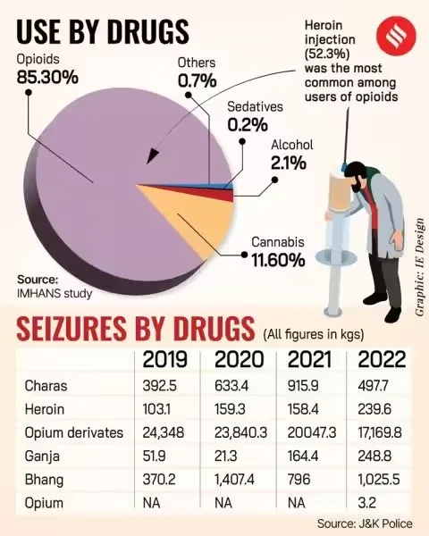 kashmir| drug cases| addiction centers