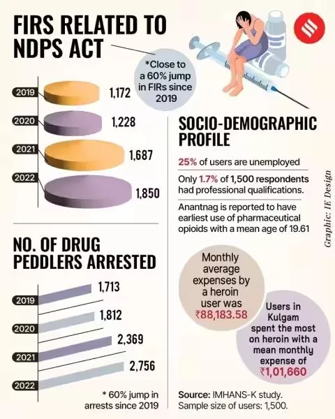 kashmir| drug cases| addiction centers