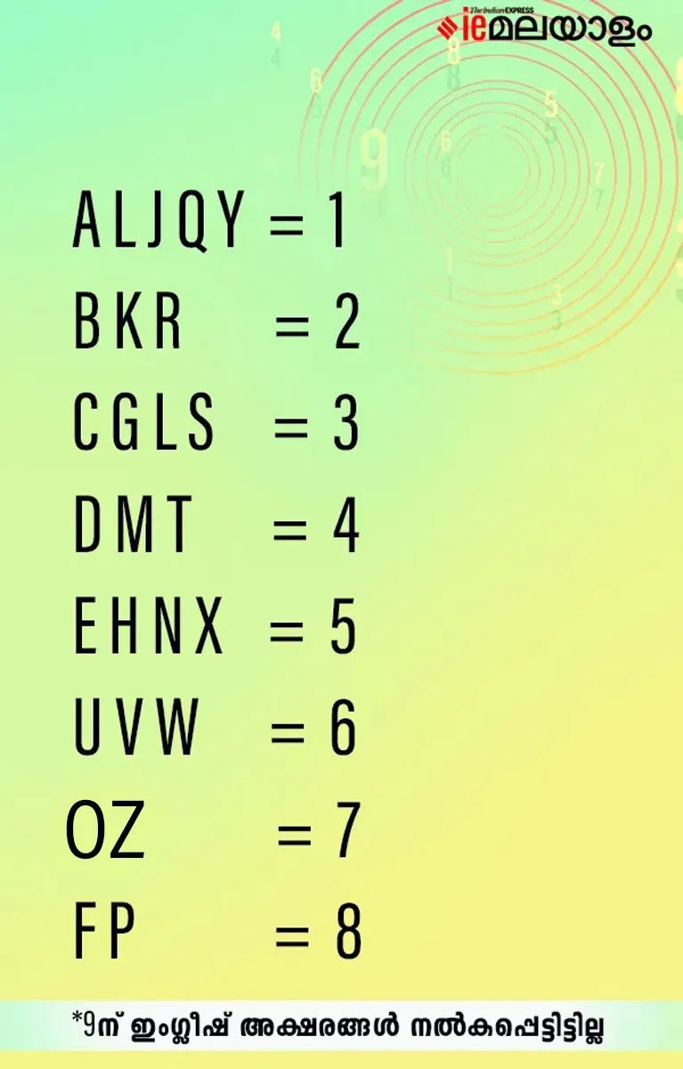 Numerology | Numerology Table