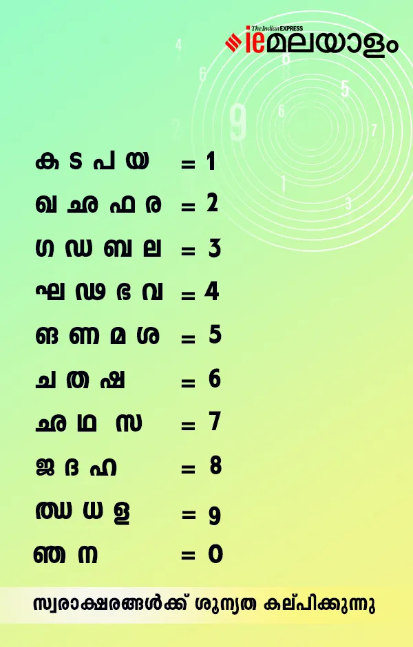 Numerology | Sreenivas Iyer | iemalayalam