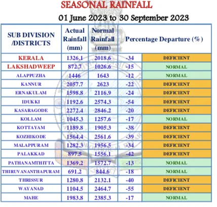 Kerala Seasonal RainFall