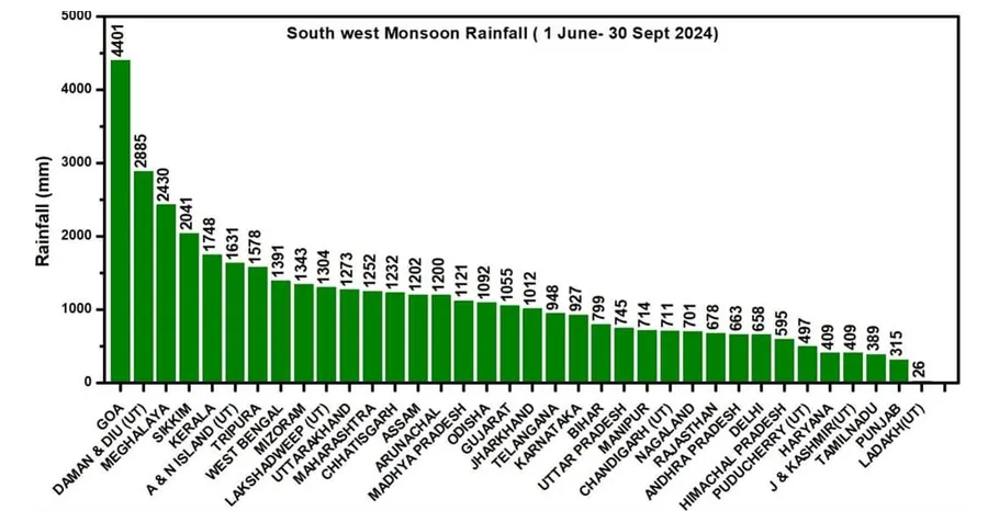 Kerala Monsoon Daily Rainfall 