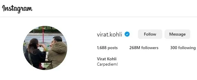 Virat Kohli is one of the most followed cricketer, Asian and Indians; the third-most-followed athlete and 16th most-followed personality globally,