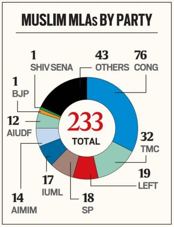 Muslim ministers in parliament, Muslim ministers BJP, Muslim MPs, Muslim ministers in BJP, Muslim ministers in Bihar government, Muslim ministers NDA, Muslim ministers India, Muslim ministers in numbers, express explained, ie malayalam