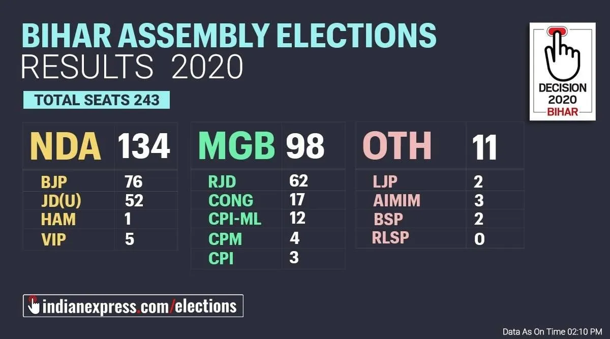 election, election result, elections result, election results, election results live, bihar election, bihar election 2020, bihar election result, bihar election result 2020, bihar election result live, bihar election, bihar election result, bihar election result 2020, bihar election result live, bihar election commission, bihar election commission live, live Bihar election
