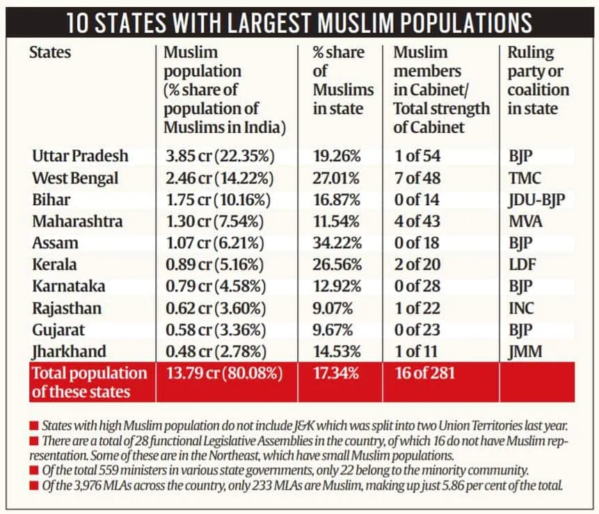Muslim ministers in parliament, Muslim ministers BJP, Muslim MPs, Muslim ministers in BJP, Muslim ministers in Bihar government, Muslim ministers NDA, Muslim ministers India, Muslim ministers in numbers, express explained, ie malayalam