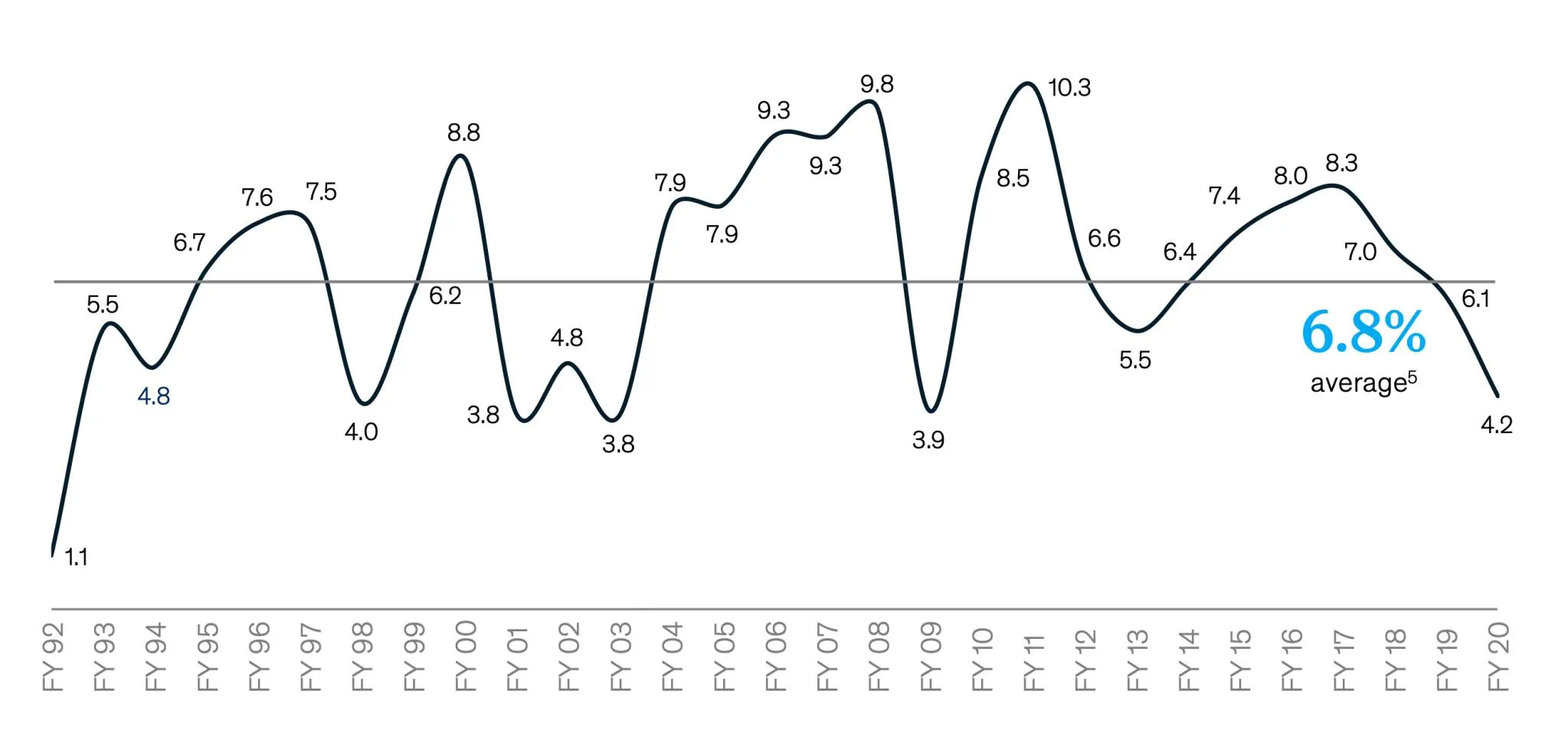 CHART-1