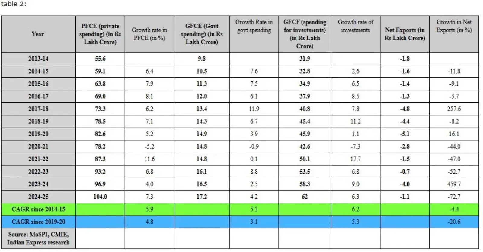 table-2-2