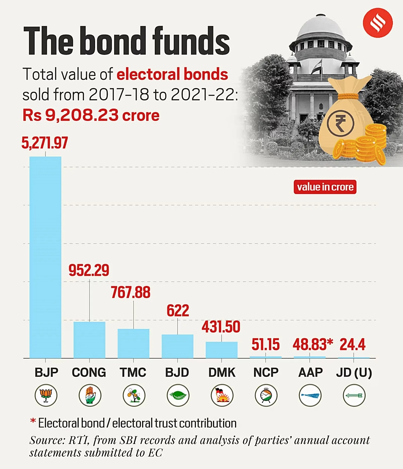 BJP vs Congress share in electoral bond funds