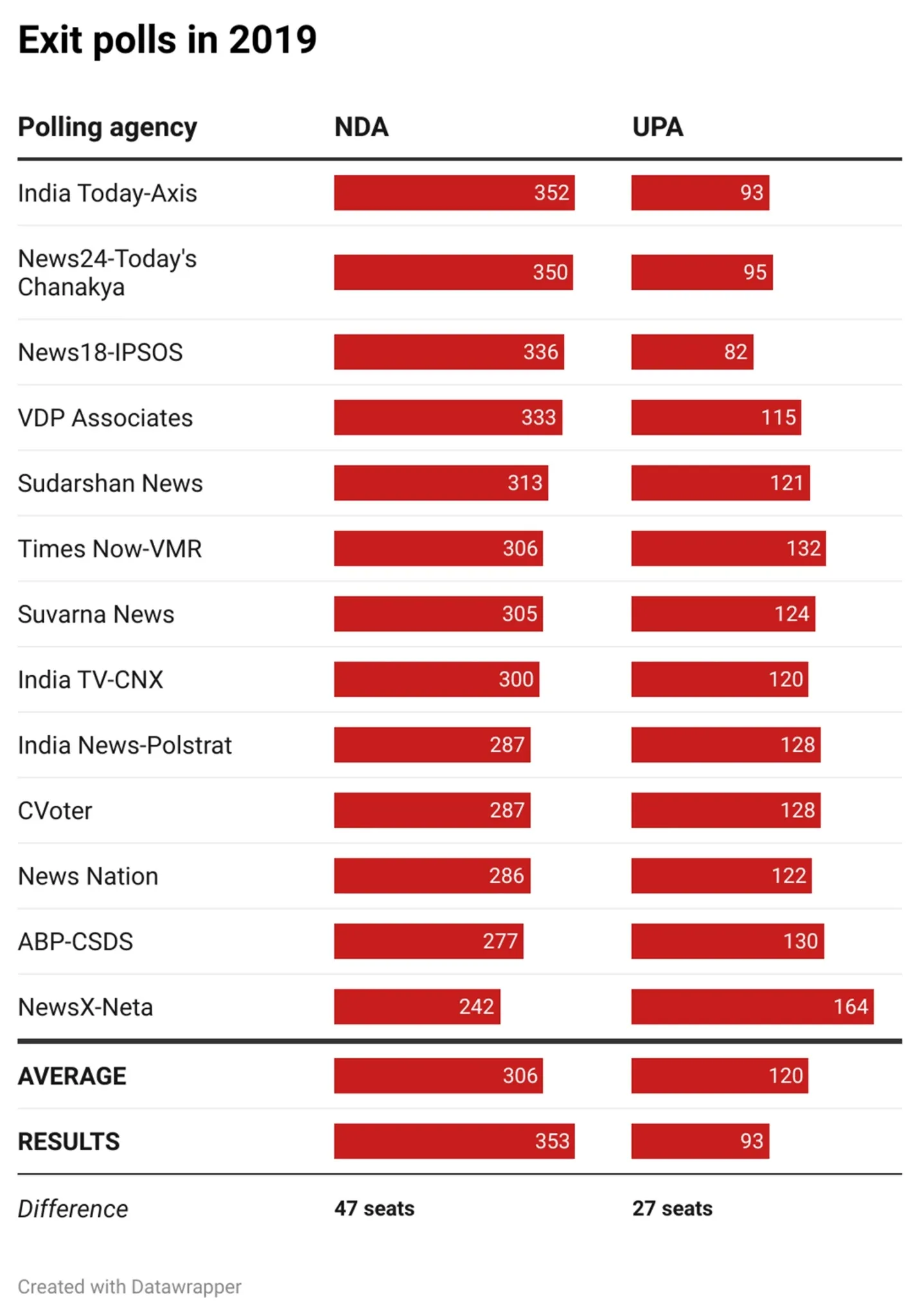 exit polls 2019