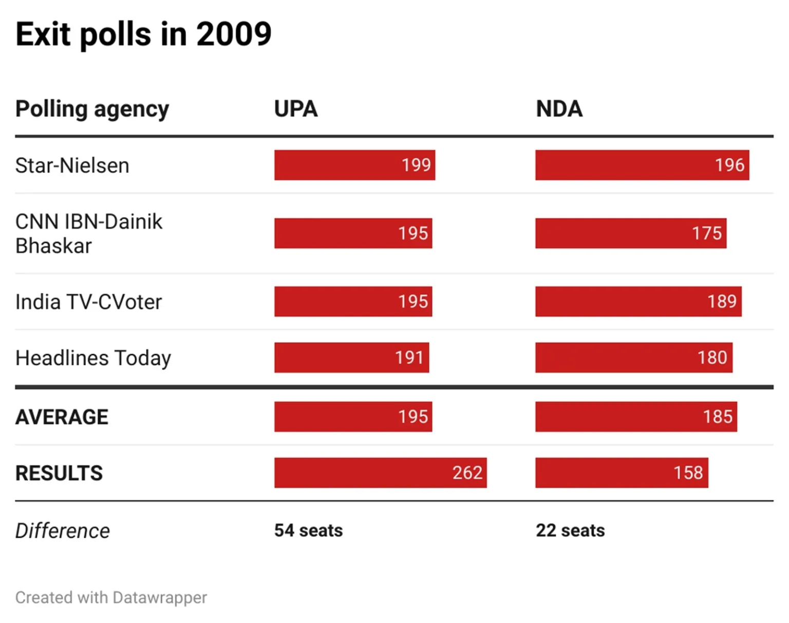 exit polls 2009