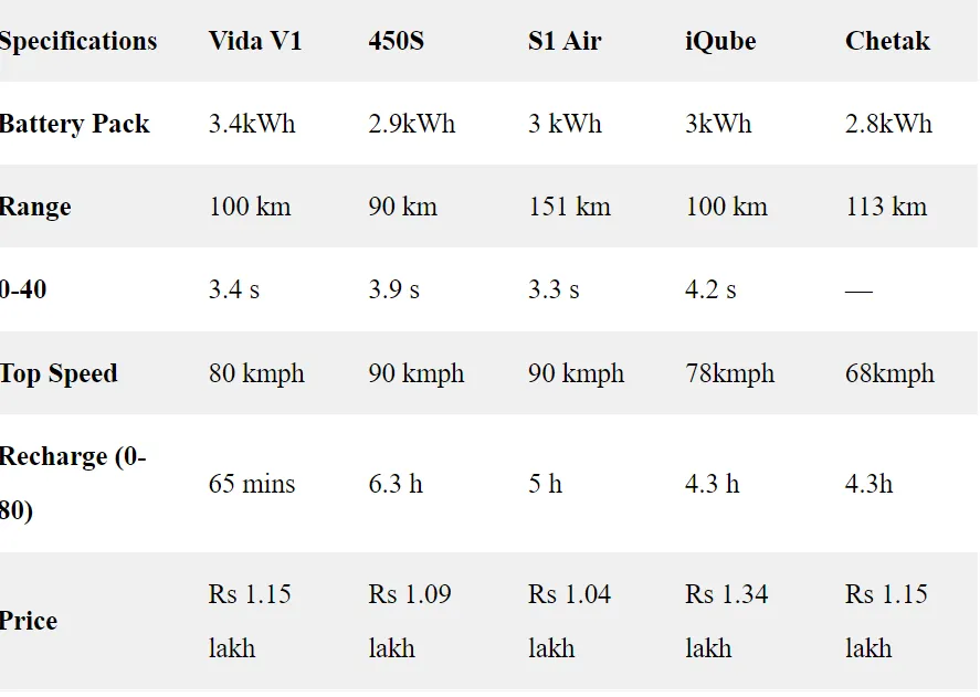 Hero Vida V1 Plus vs competition