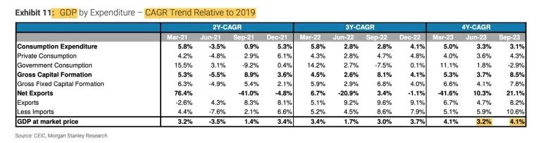 GDP growth rates