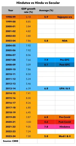 Hindutva rate is similar 