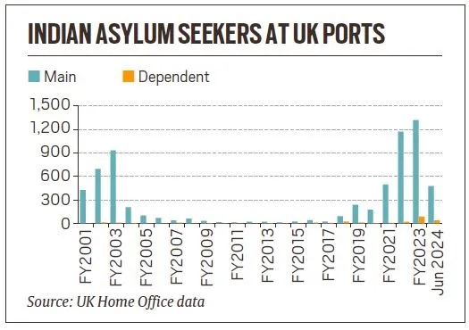 Canadian visa in hand, record number of Indians illegally enter US, seek asylum in UK