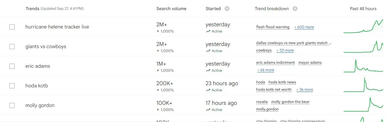 Hurricane Helene Google Trending