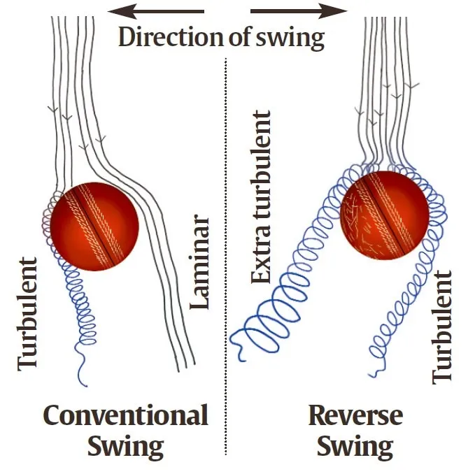How does a cricket ball swing? How does saliva help in its movement?