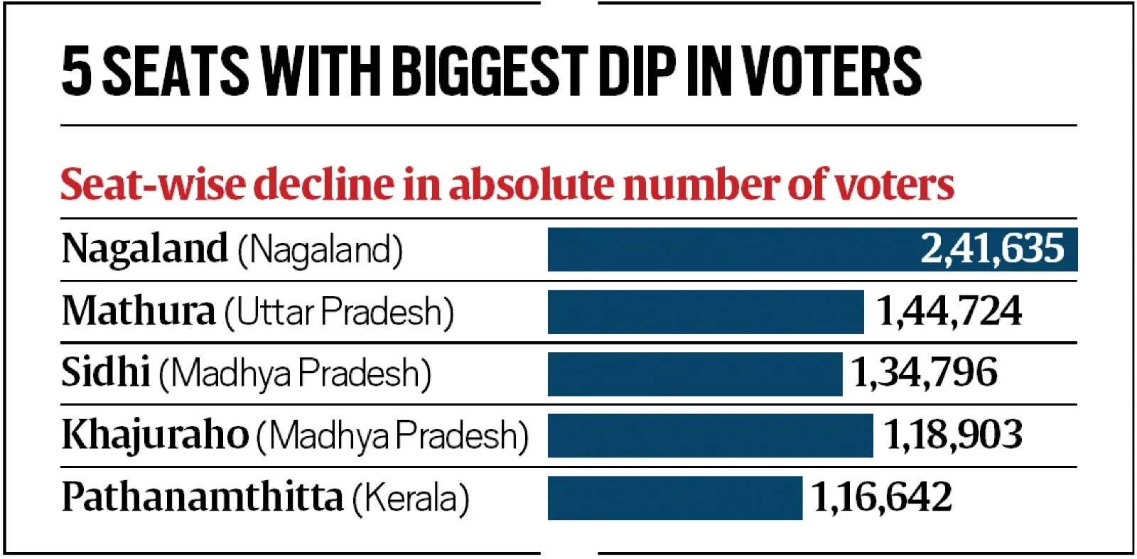 5 states with biggest dip in voters