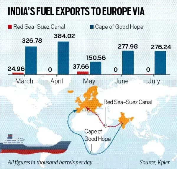 fuel exports, fuel export, Europe fuel exports, Africa fuel exports, Red Sea attacks, Red Sea, Indian express business, business news, business articles, business news stories 