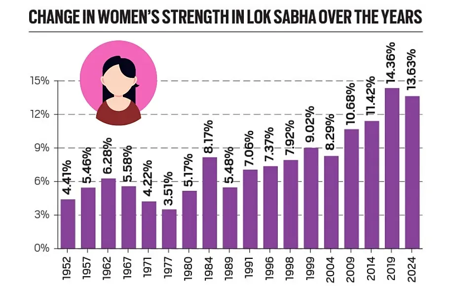 Women in Lok Sabha 2024. 