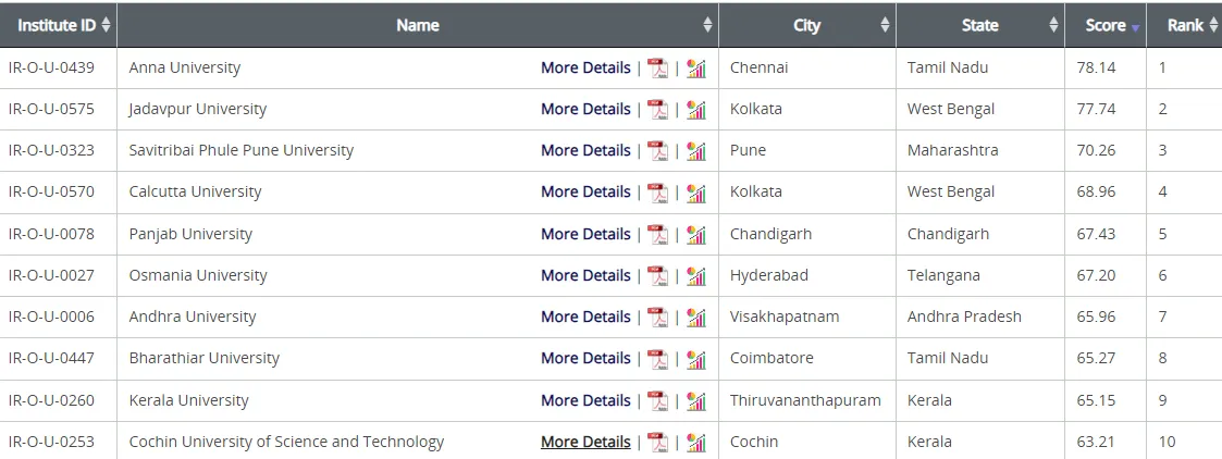 Anna University is number 1 state university in India: NIRF Rankings 2024