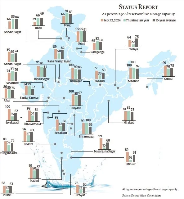 Good rains, full reservoirs