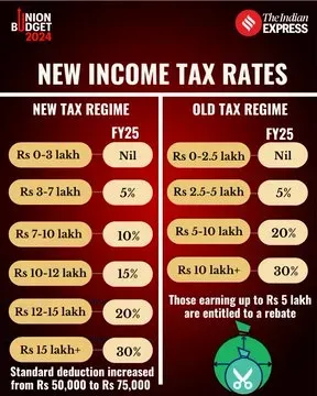 Union Budget 2024 : Key highlights for UPSC Prelims and Mains exam