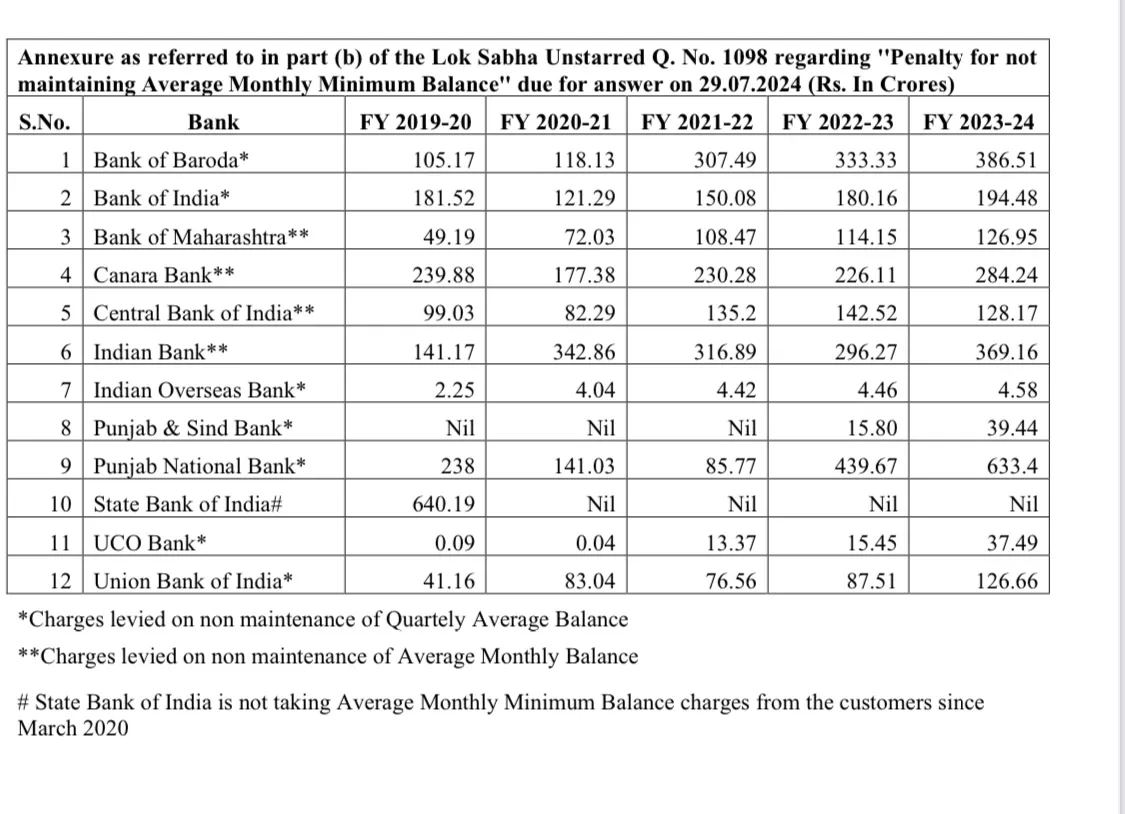 banks minimum balance