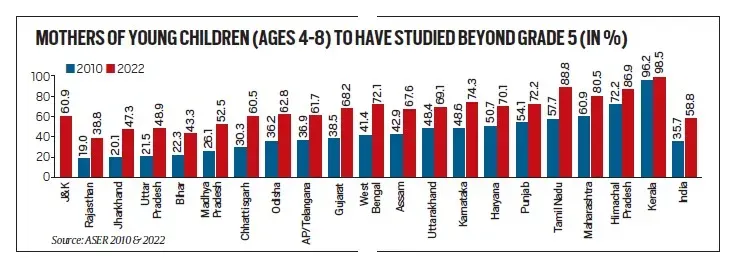 NIPUN, Bharat Mission, National Education Policy, NEP 2020 implementation, NEP 2020 key recommendations, ASER surveys, NEP Grade 3, numeracy skills, demographic trends, NIPUN efforts, NIPUN, NEP new framework, indian express news