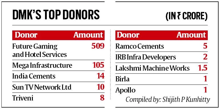 Electoral bonds data: Future Gaming, Bond Buyer No. 1, was DMK’s top donor at Rs 509 crore