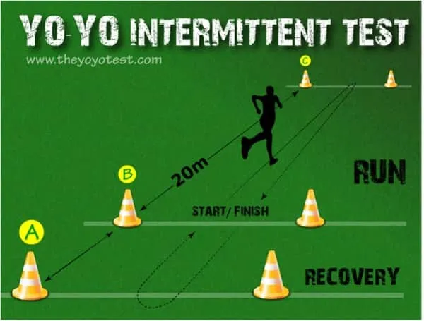 A diagram explaining the Yo-Yo test