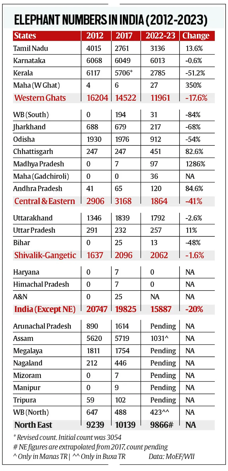 Govt printed, then shelved its report on elephants: Count fell by 20% in 5 years