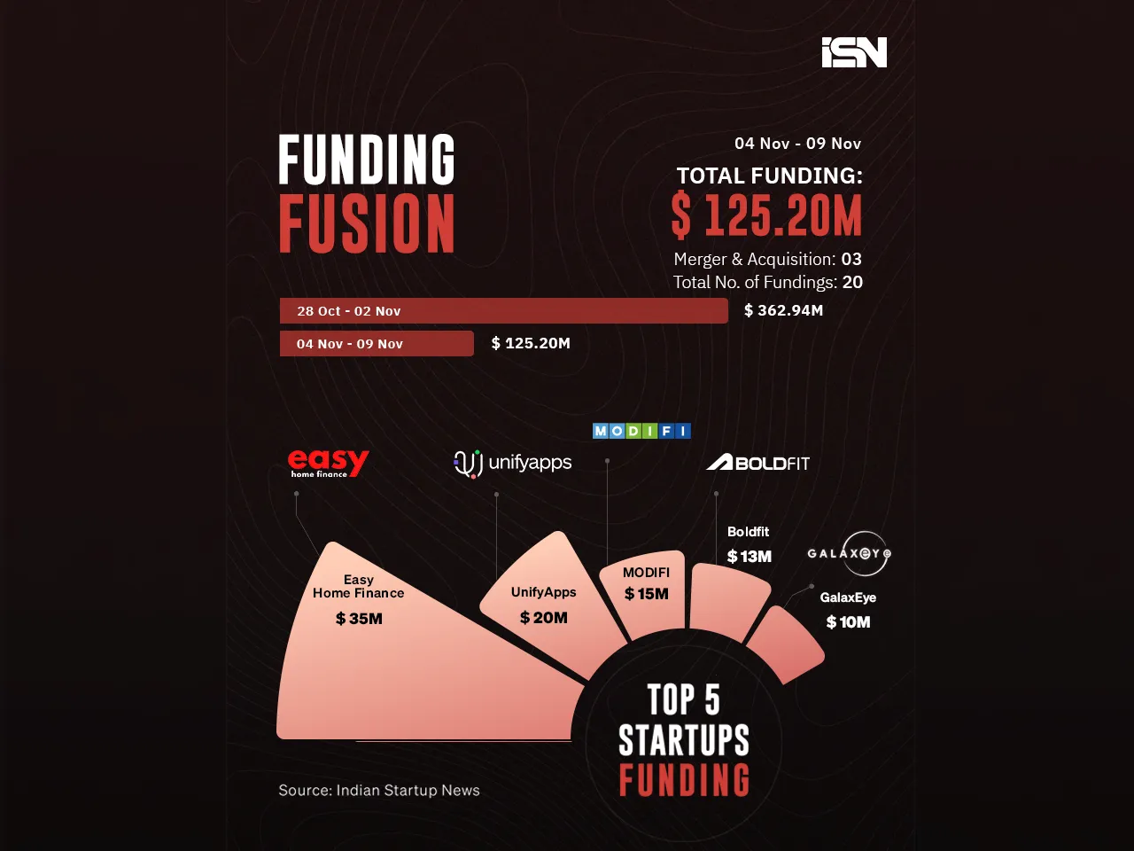 funding fusion november first week info