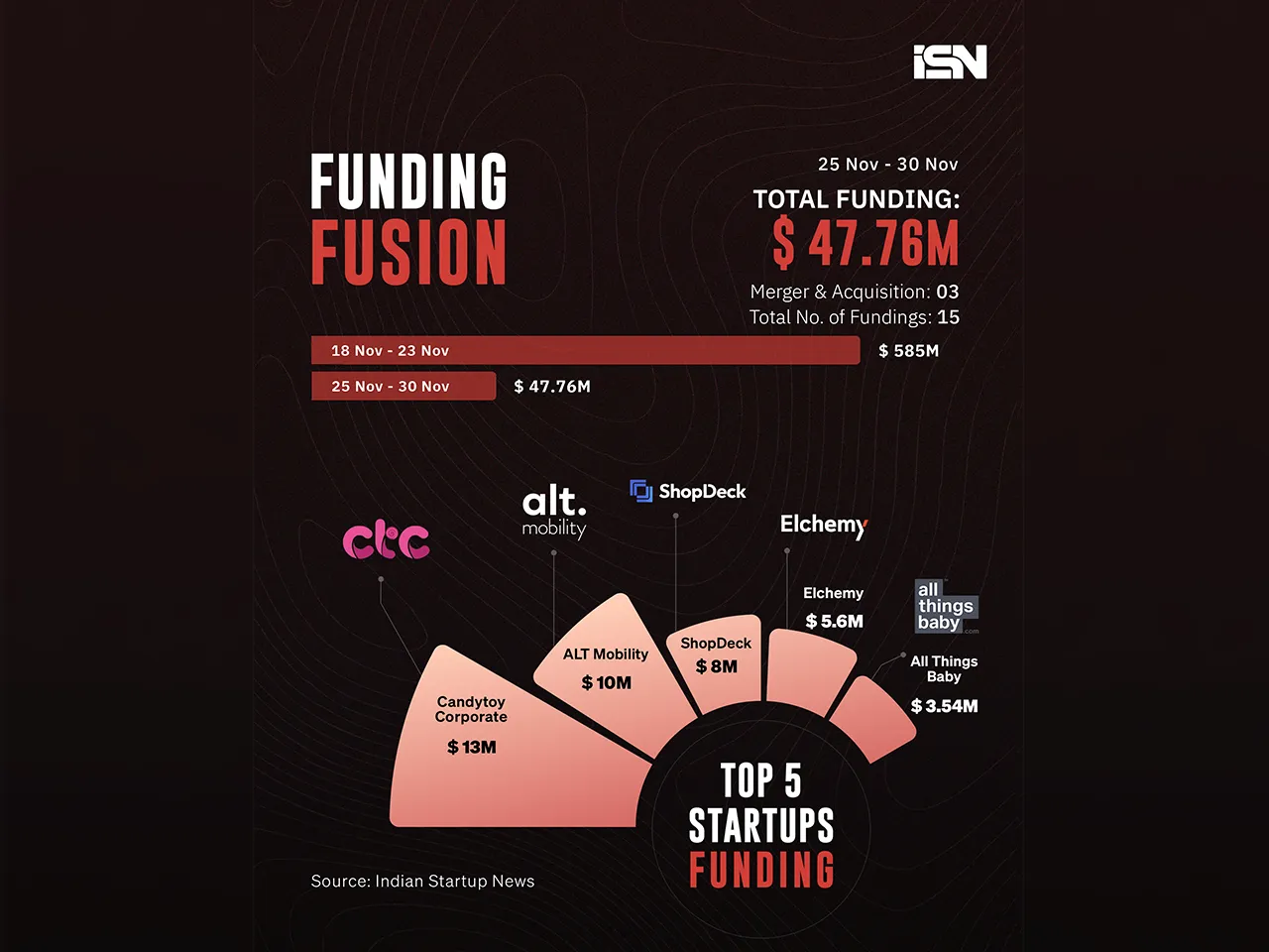 funding fusion november last week
