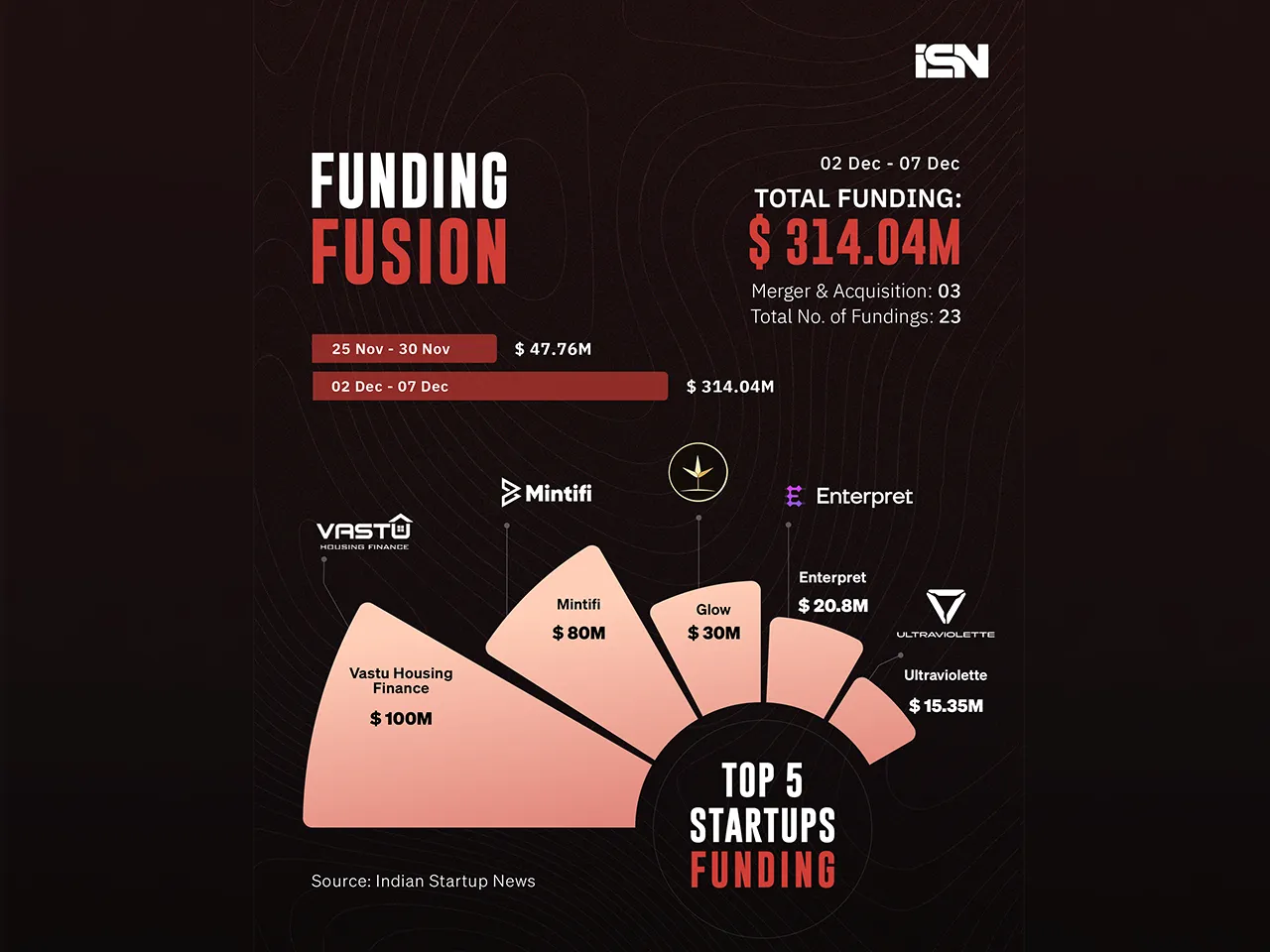 Funding Fusion - 2 dec - 7 dec 2024 web