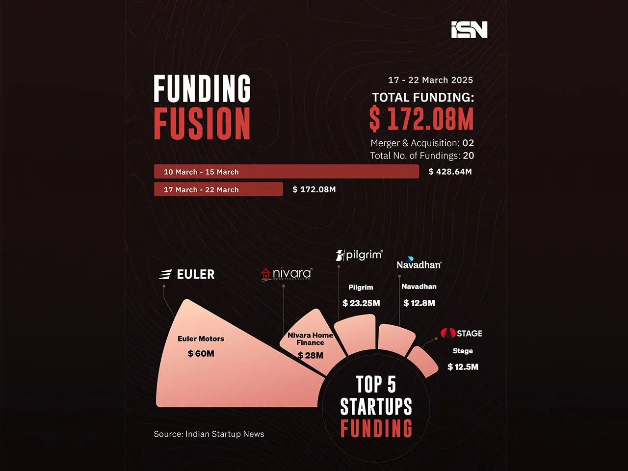 funding fusion web march third week