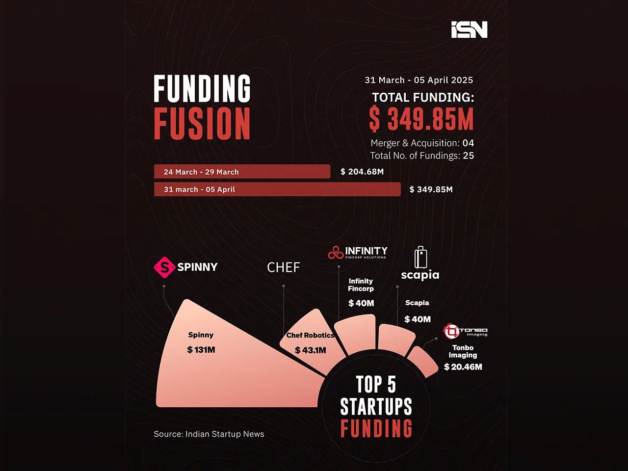 Funding Fusion 31  march - 05 April - web