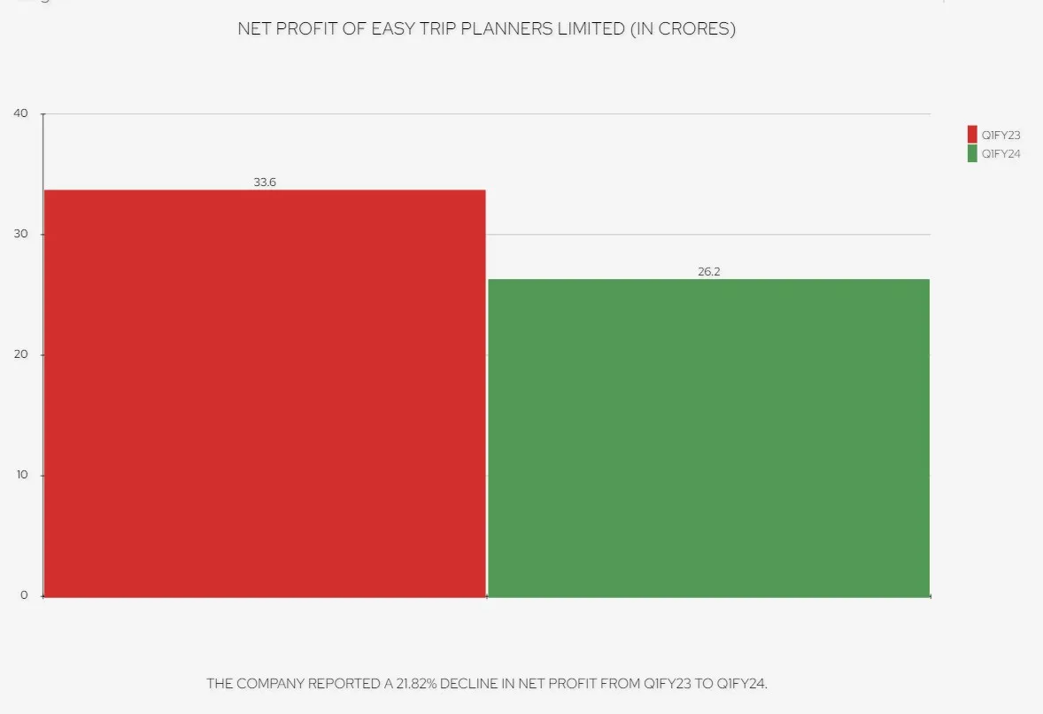 easemytrip financials