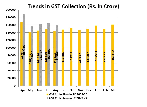 gst collection august 2023 gov data.